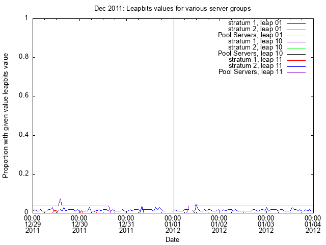 December 2011 Results