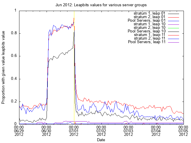 June 2012 Results