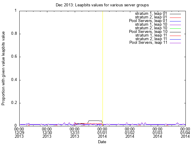 December 2013 Results