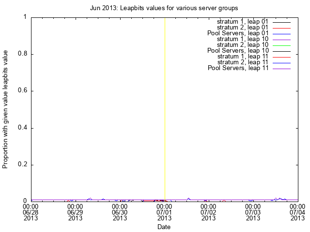 June 2013 Results