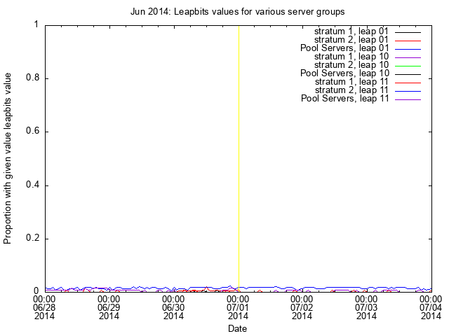 June 2014 Results