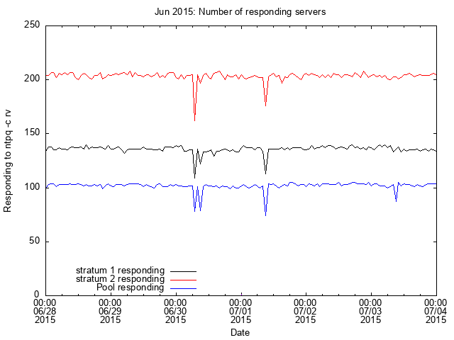 2015 Graph of responding servers