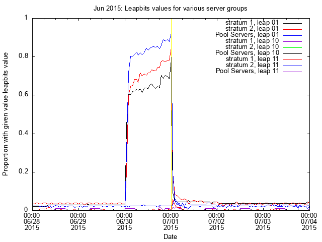 June 2015 Results