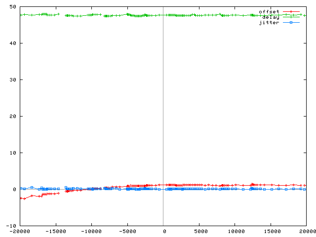 Zoomed Graph showing routing change