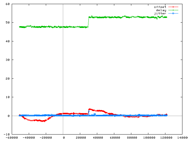 Graph showing routing change