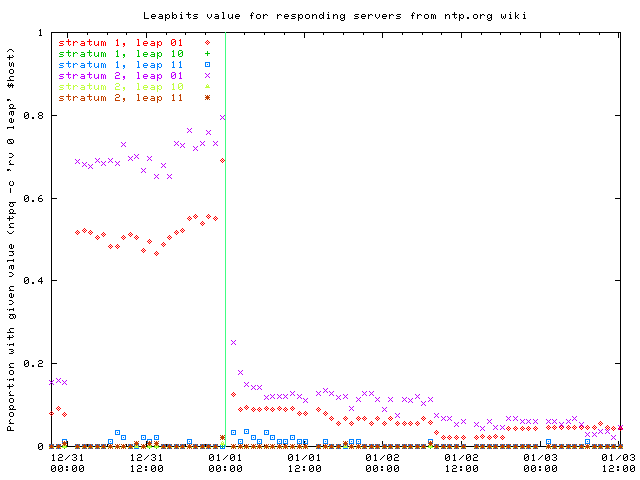 Graph of proportion of servers with leapbits