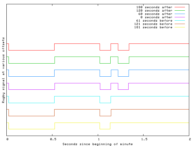 Graph of Rugby minute marker