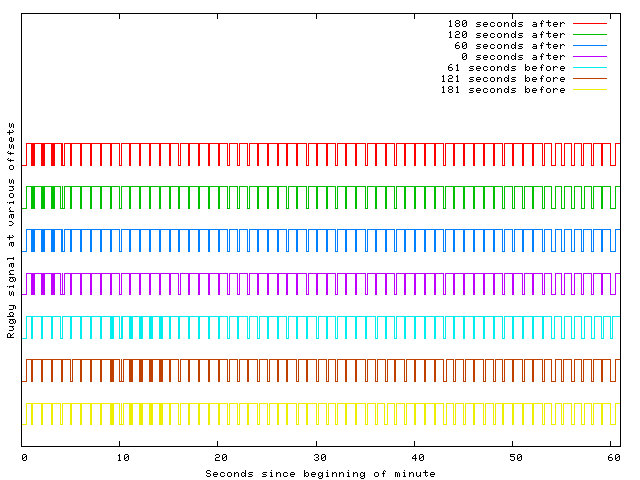 Graph of full minute Rugby signal