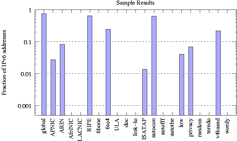 A sample bargraph generated by these scripts.